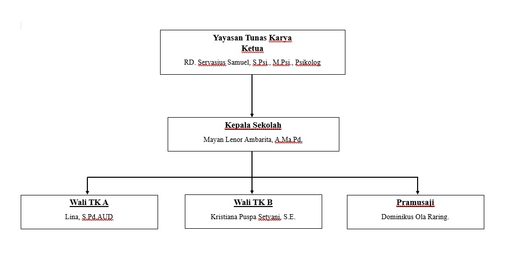 Struktur Organisasi Sekolah