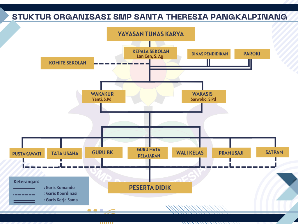 Struktur Organisasi Sekolah