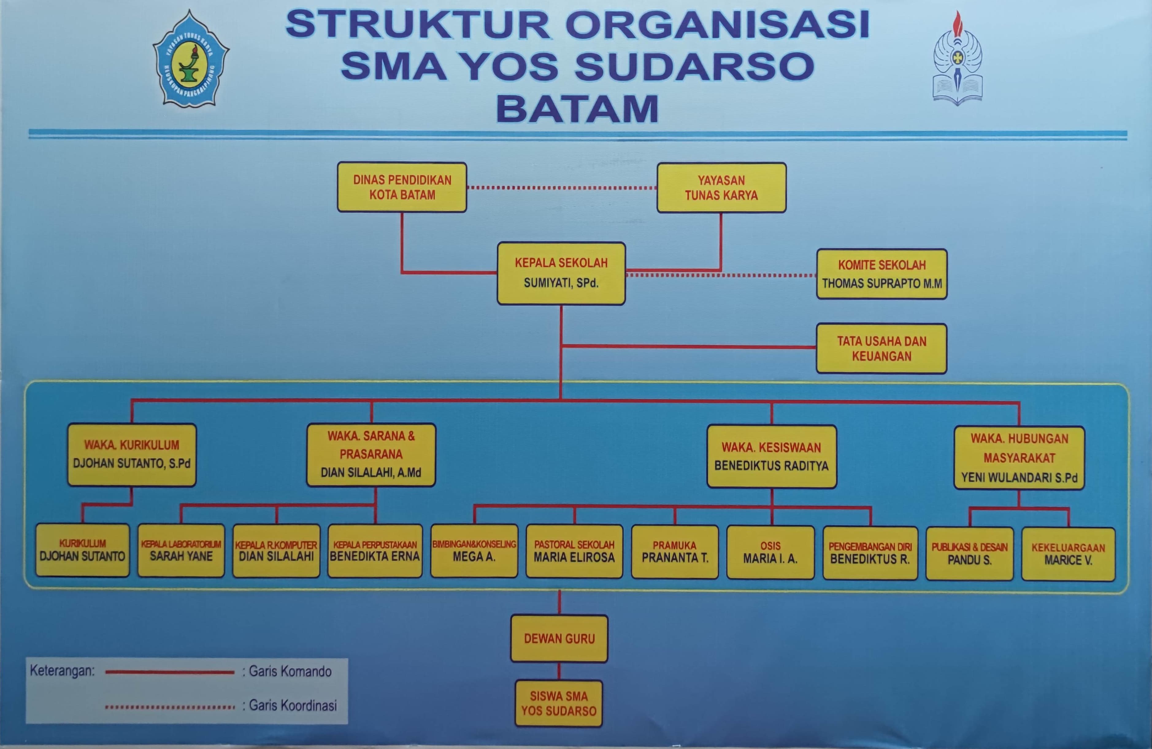 Struktur Organisasi Sekolah