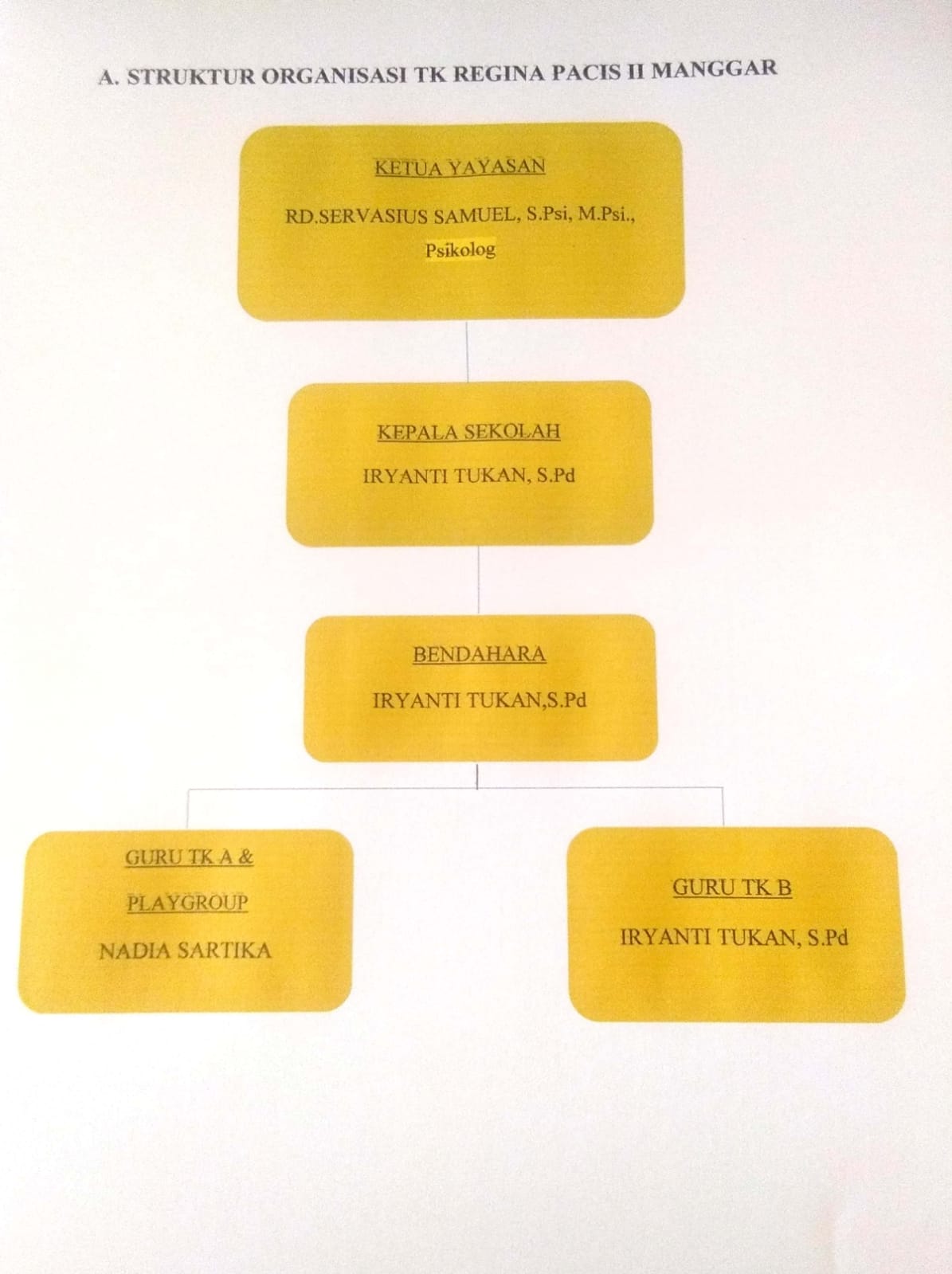 Struktur Organisasi Sekolah