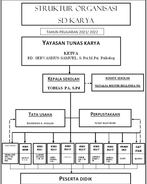 Struktur Organisasi Sekolah