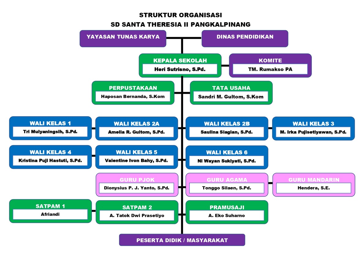Struktur Organisasi Sekolah