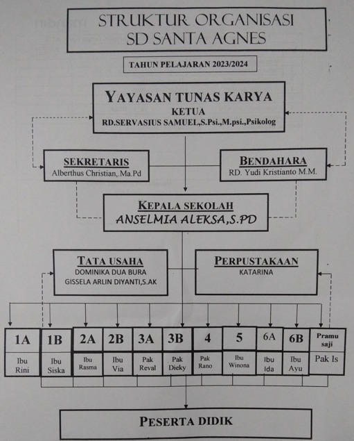 Struktur Organisasi Sekolah