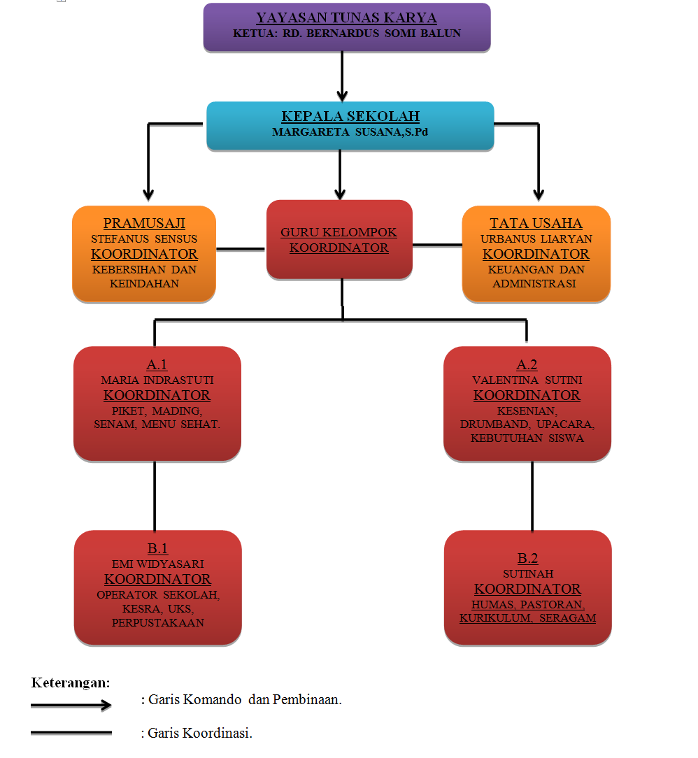 Struktur Organisasi Sekolah