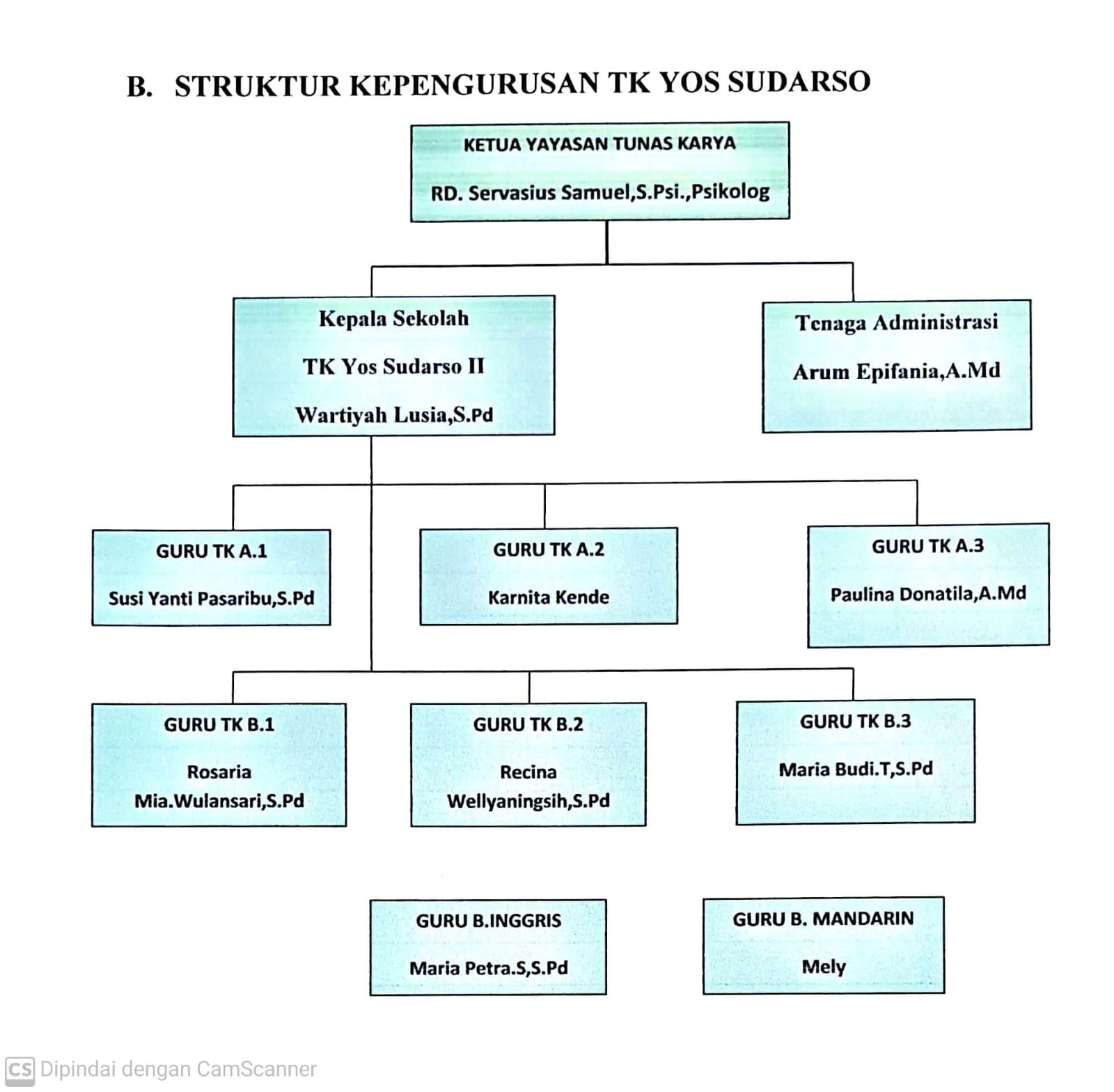 Struktur Organisasi Sekolah